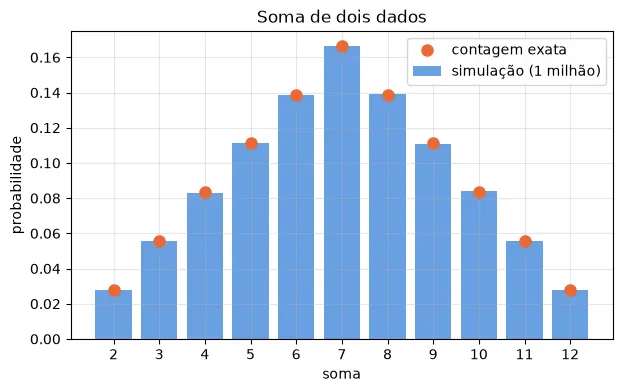 Gráfico gerado pelo código acima