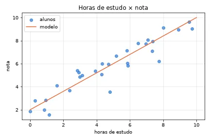 Figura